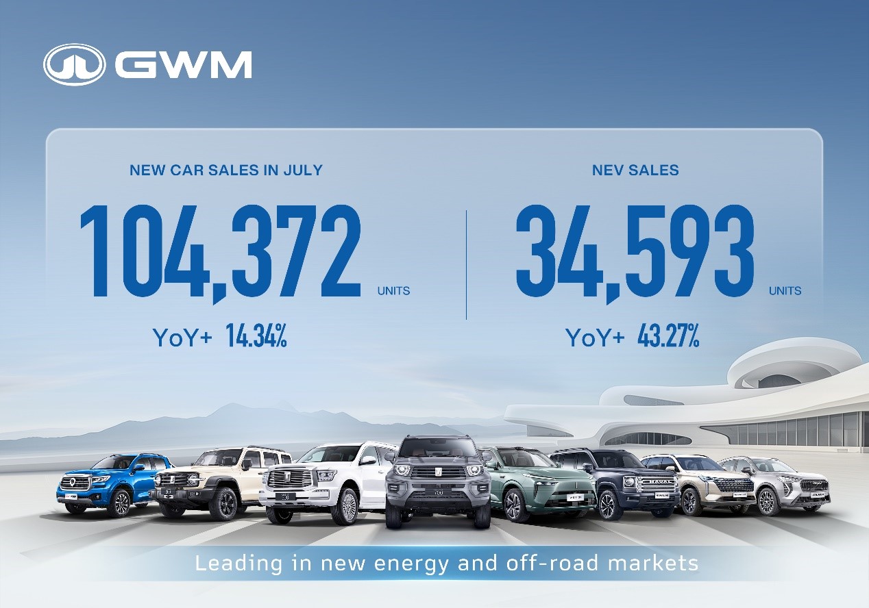 GWM Achieves Dual Growth in NEV & Global Markets, Brazil Plant Ready for Launch